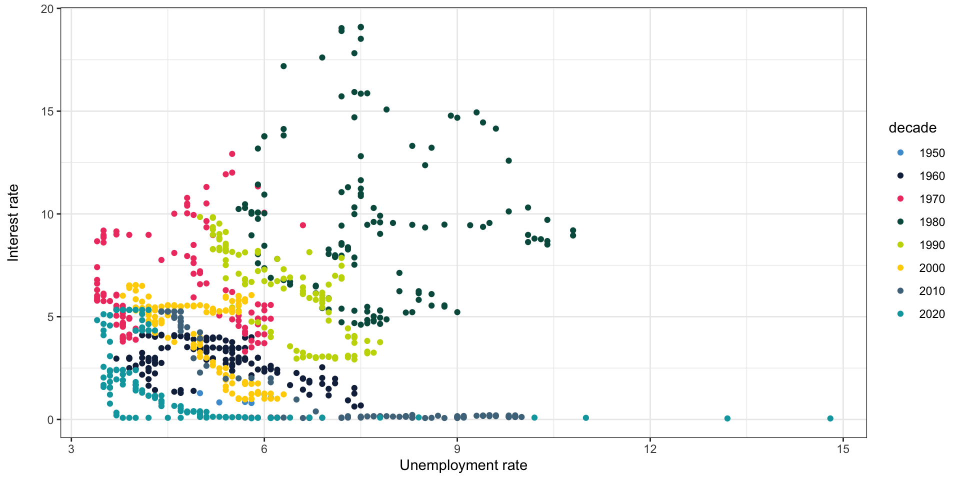 The same plot, now with decades identified by colors, showing a decreasing relationship within each decade