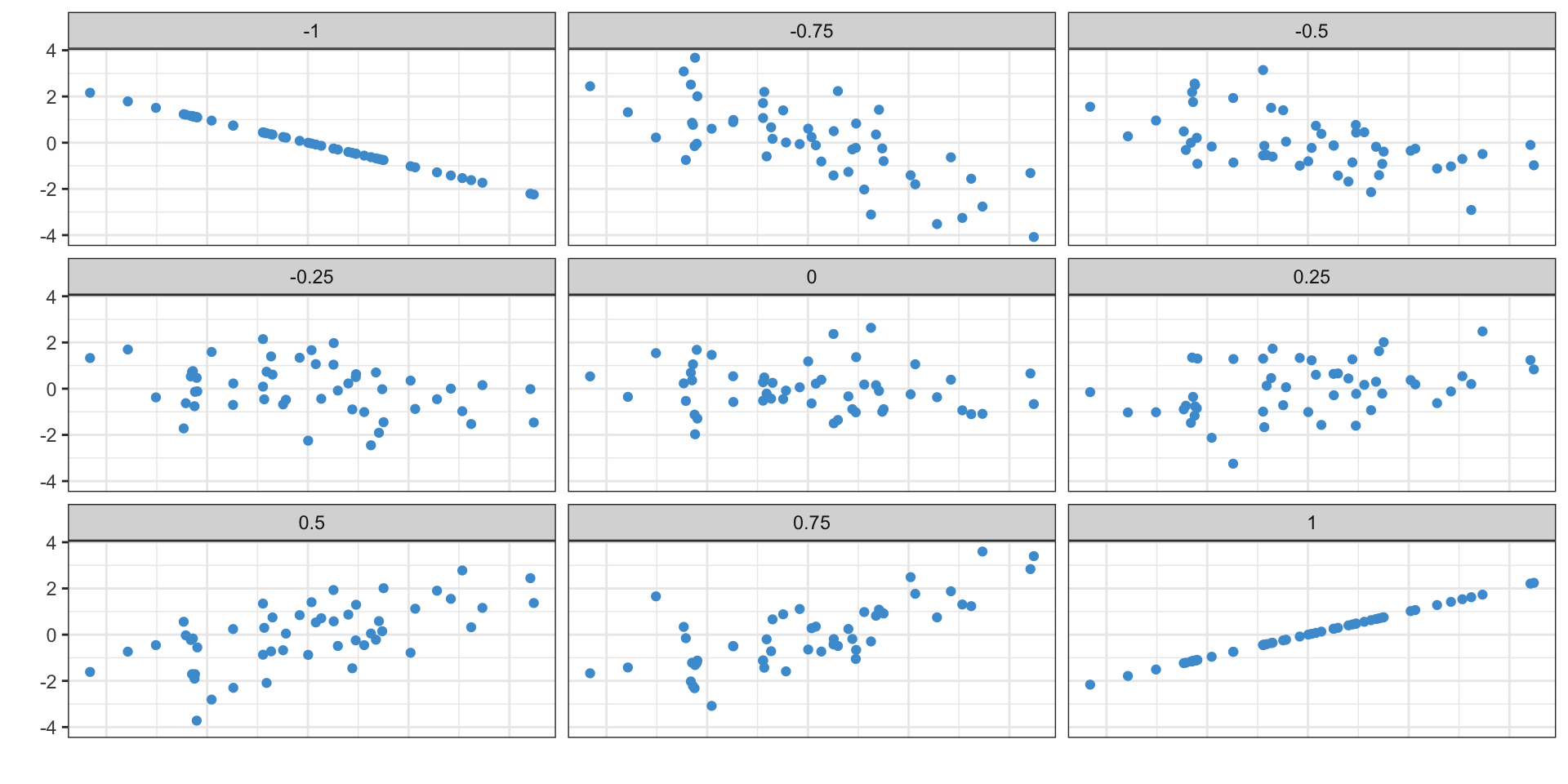 nine scatterplot of pairs of variables with correlations from -1 to 1. -1 is a perfect line sloping down. -0.75, -0.5, -0.25 still show a downward trend, but it is less and less clear. 0 shows no discernible trend; if you were to draw a line it would be flat. 0.25 to 0.75 are similar to -0.25 to -0.75, but with a trend sloping up rather than down. 1 shows a perfect line sloping up.