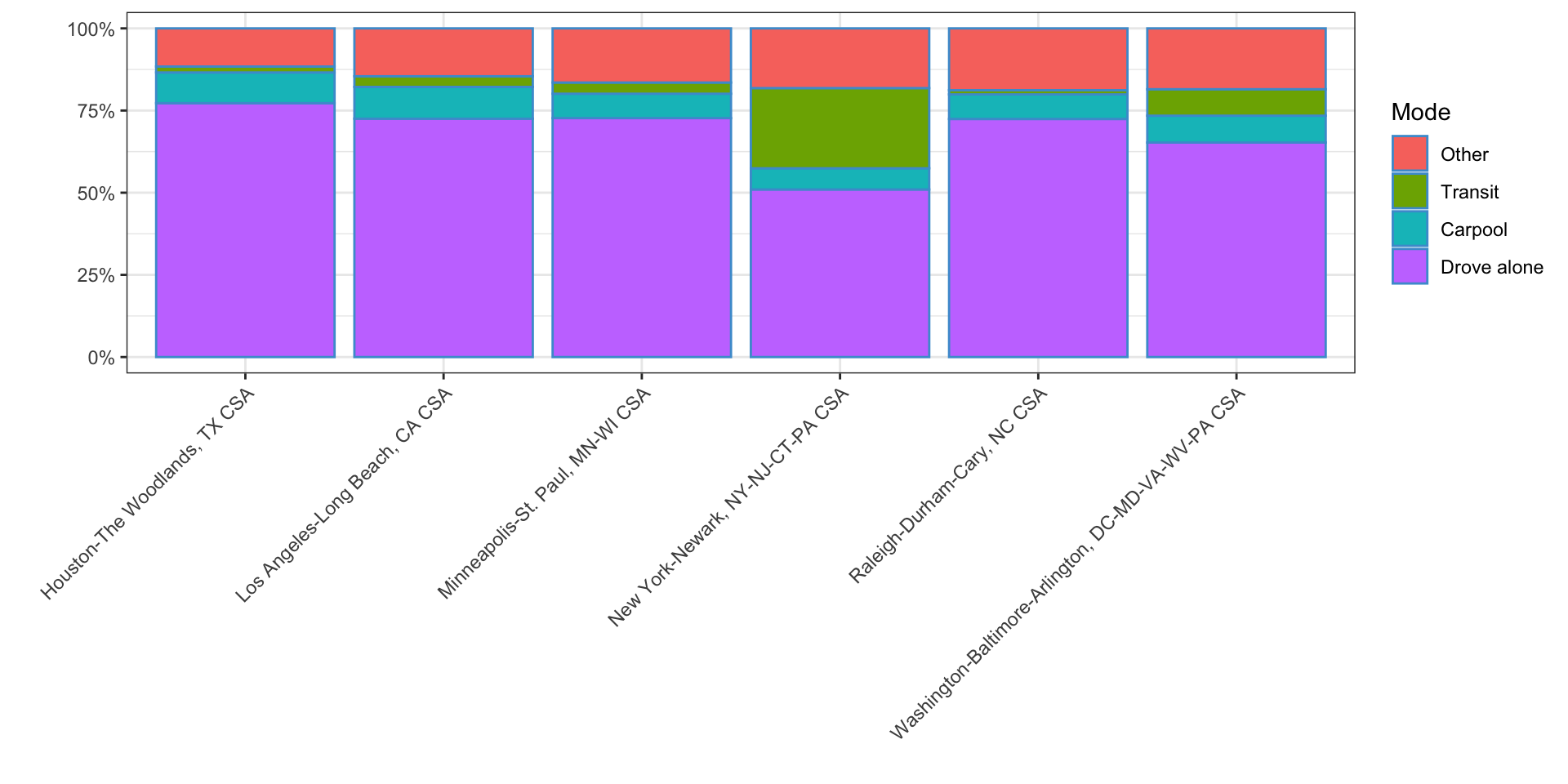 Commute mode share in a number of US combined statistical areas. Driving is dominant in most cities, but much lower in New York.