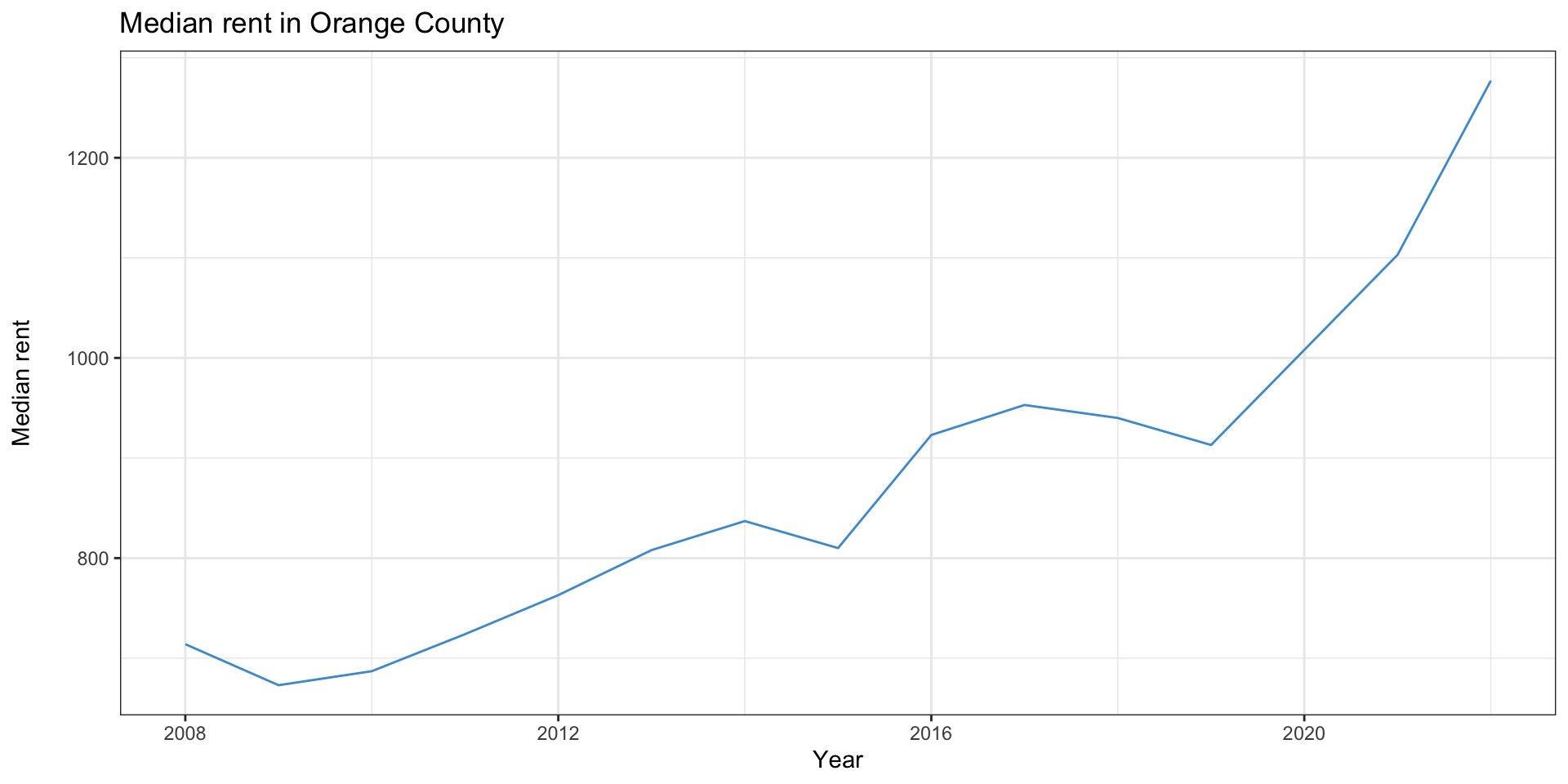 Line chart showing significant rent increases in Orange County since 2008. Y axis starts at $700, which exaggerates the size of the change