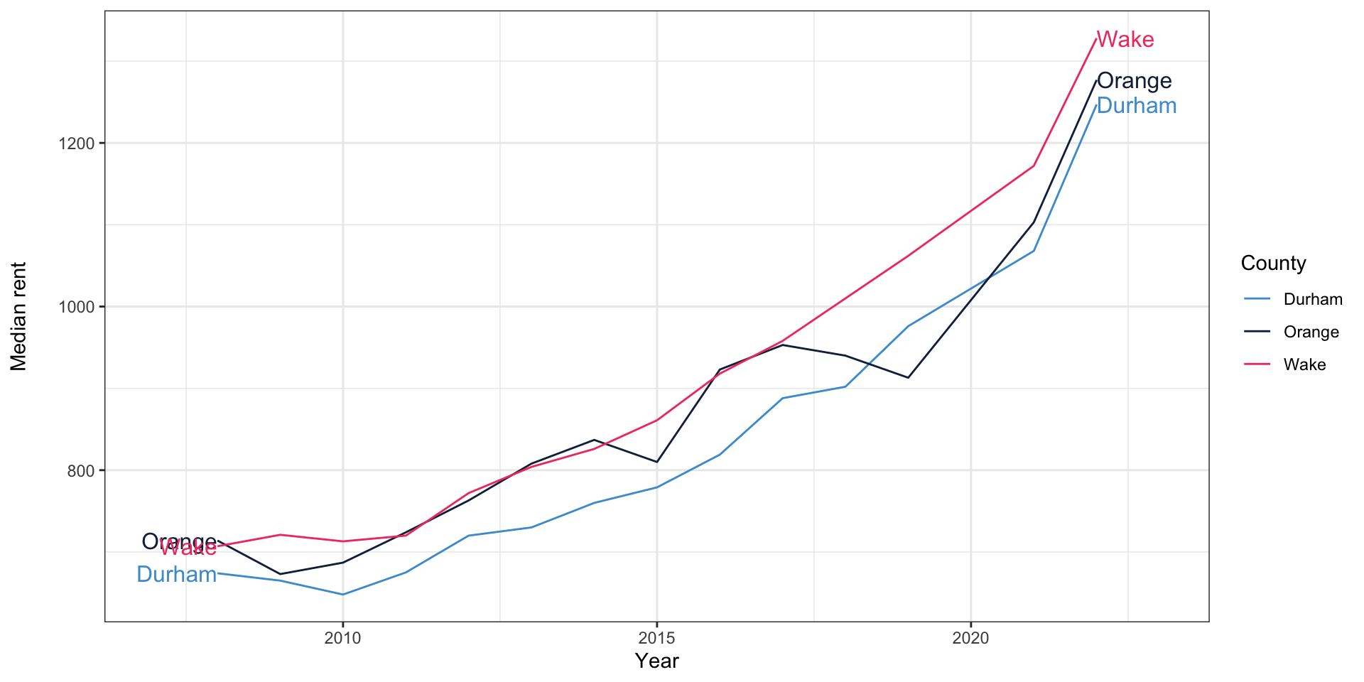 Line chart showing significant rent increases in Orange, Durham, and Wake Counties since 2008.