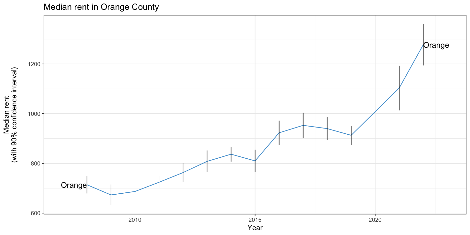 Line chart showing significant rent increases in Orange County since 2008, with error bars at each year.