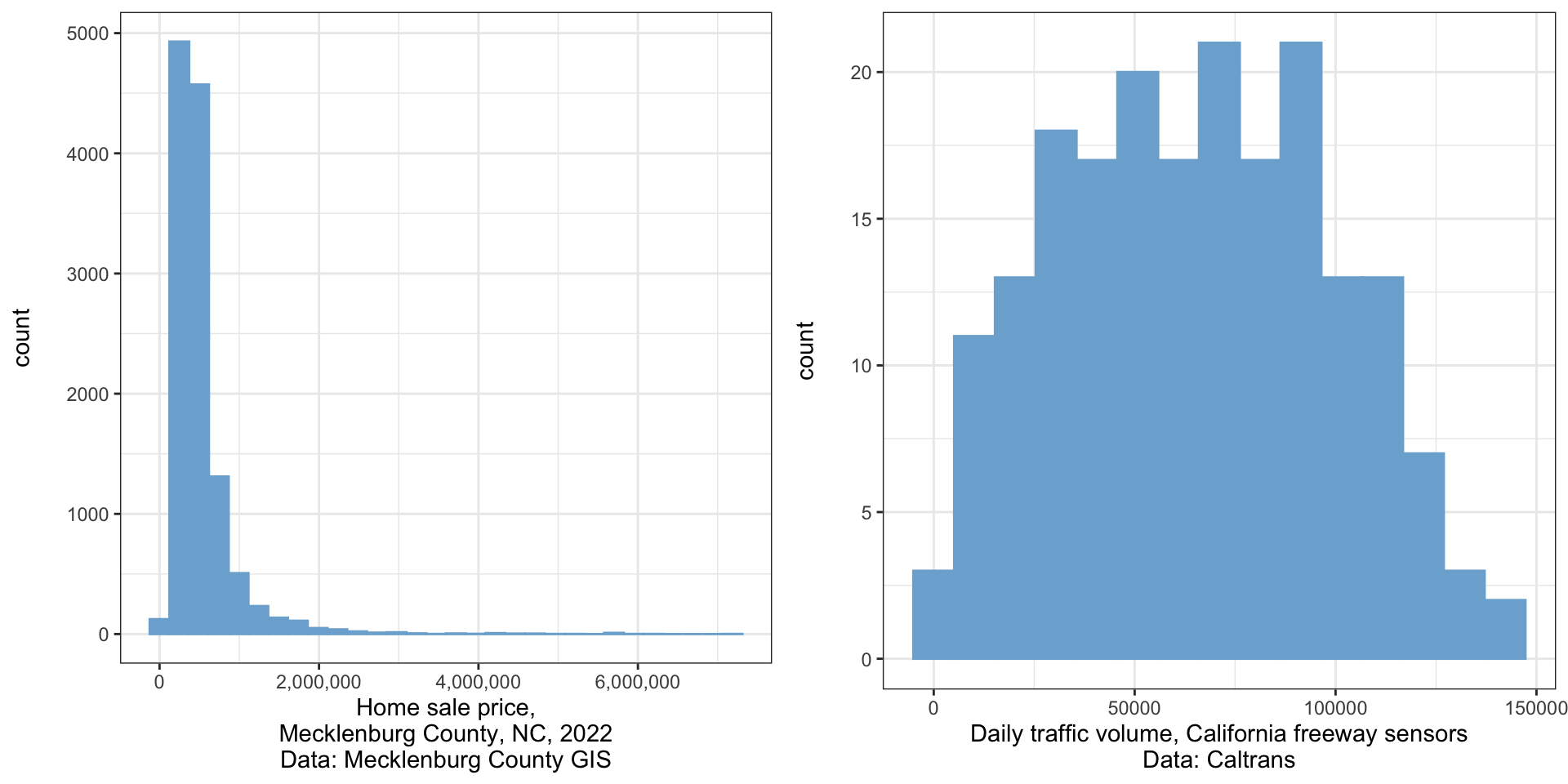 Two histograms (bar plots of the frequency of values in different mutually exclusive categories). The left histogram shows that home sale price is heavily right-skewed. The right histogram shows that daily traffic volumes at sensors in California is relatively symmetrical.