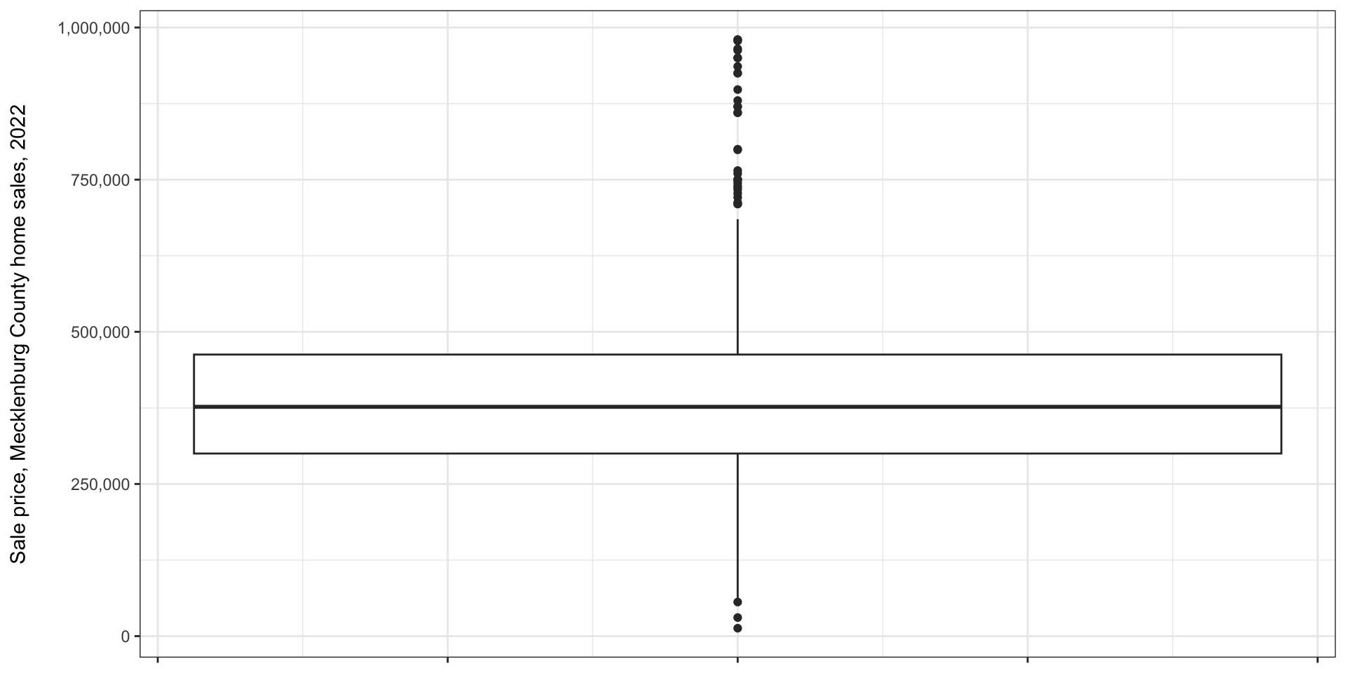 A box-and-whisker plot of home sale prices in Charlotte, showing the median around $375,000, the 25th percentile around $300,000, and 75th percentile around $460,000. The whiskers extend down to around $75,000 and up to $700,000. There are outliers plotted above and below the boxplot.