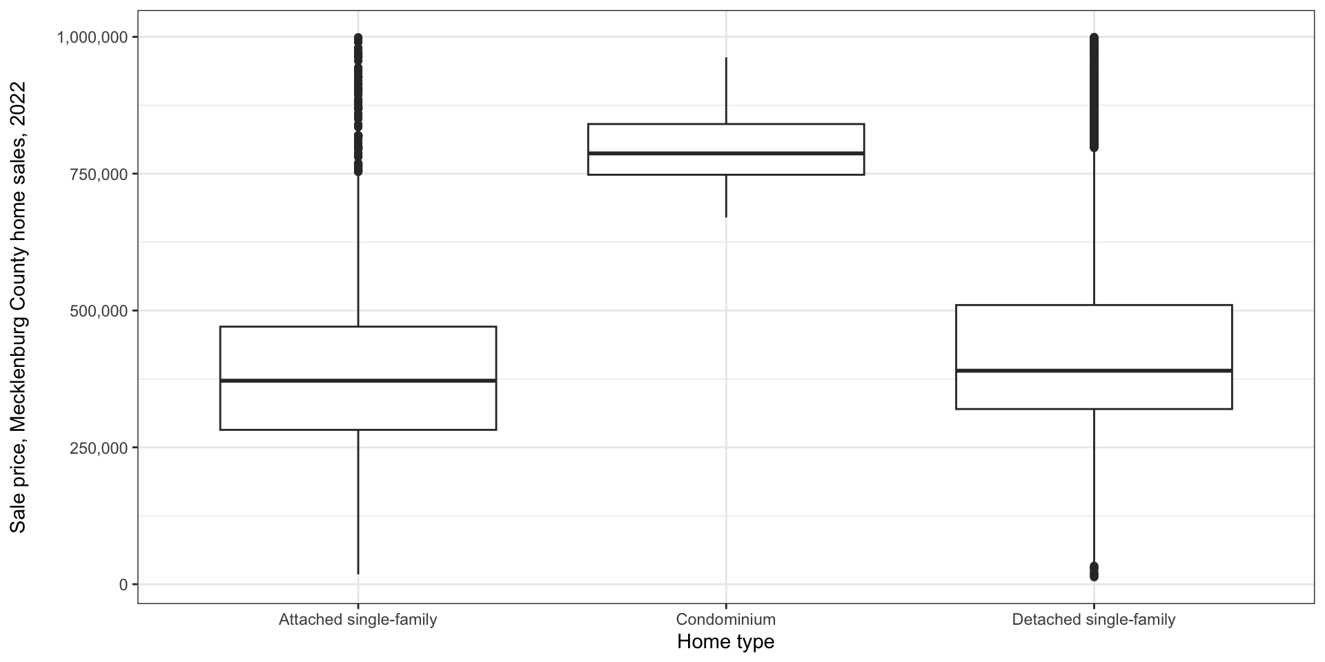 Three boxplots of 2022 home sale values in Mecklenburg County. Attached single family and detached single family homes are relatively similar, with the 25th percentile, median, 75th percentile, and whiskers slightly higher for detached homes. Condominiums have a very high sale value, with a median around $775,000. There are many outliers for single family homes, but none for condominums, likely because there are few condominium sales overall.