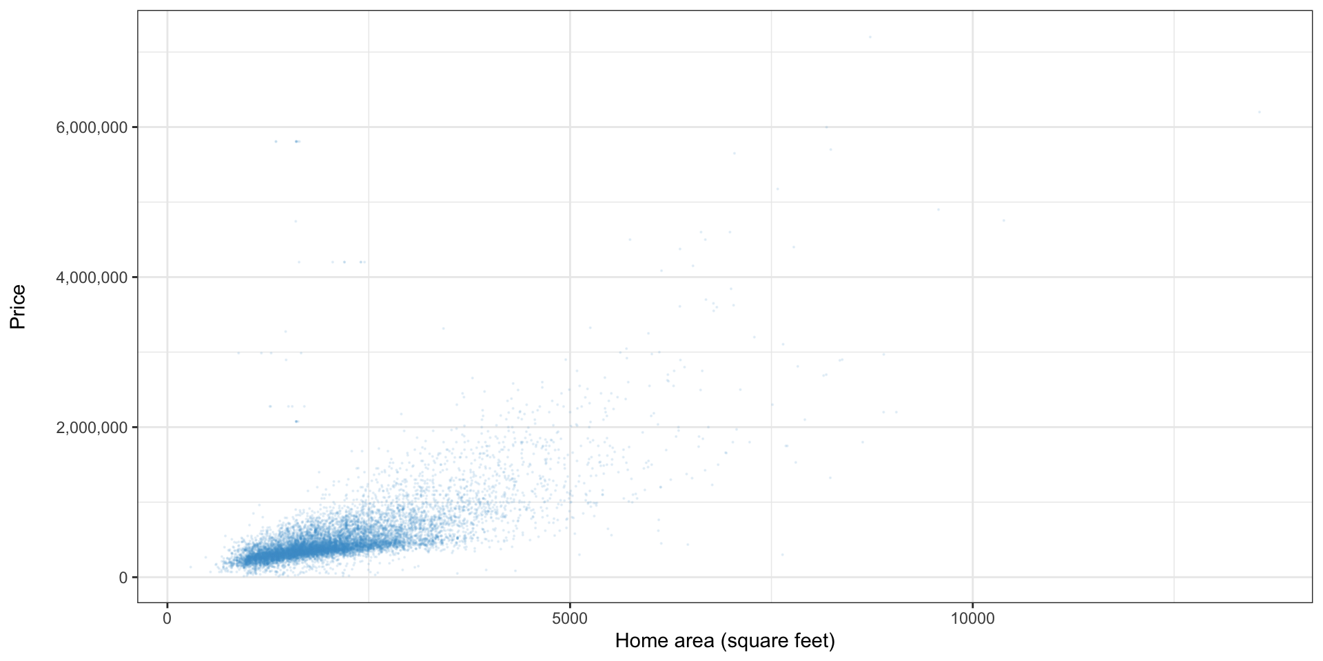 Scatter plot of home size on the x axis and home price on the y axis, showing a positive correlation.