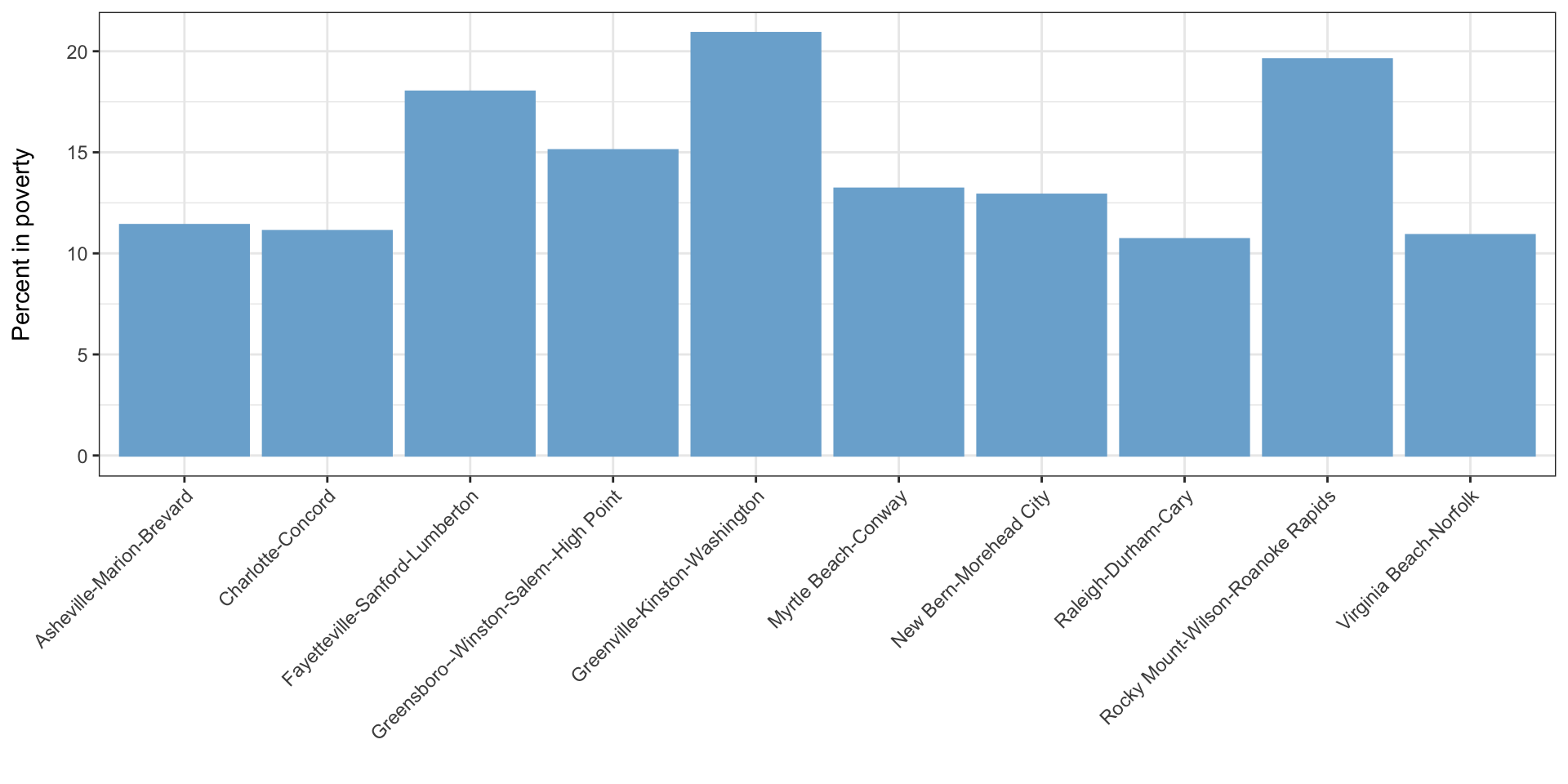 Bar chart showing poverty in several areas in North Carolina; poverty is highest in Greenville and lowest in Raleigh-Durham