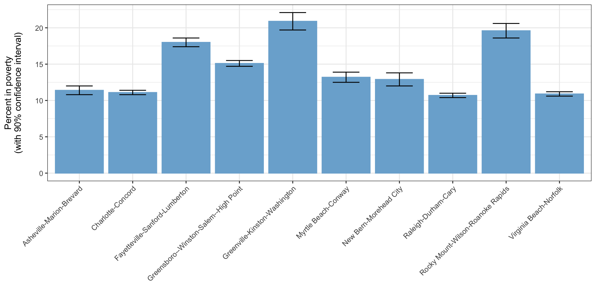 Bar chart showing poverty in several areas in North Carolina; poverty is highest in Greenville and lowest in Raleigh-Durham, with error bars showing that e.g. Raleigh-Durham and Charlotte have statistically insignificant differences in poverty.