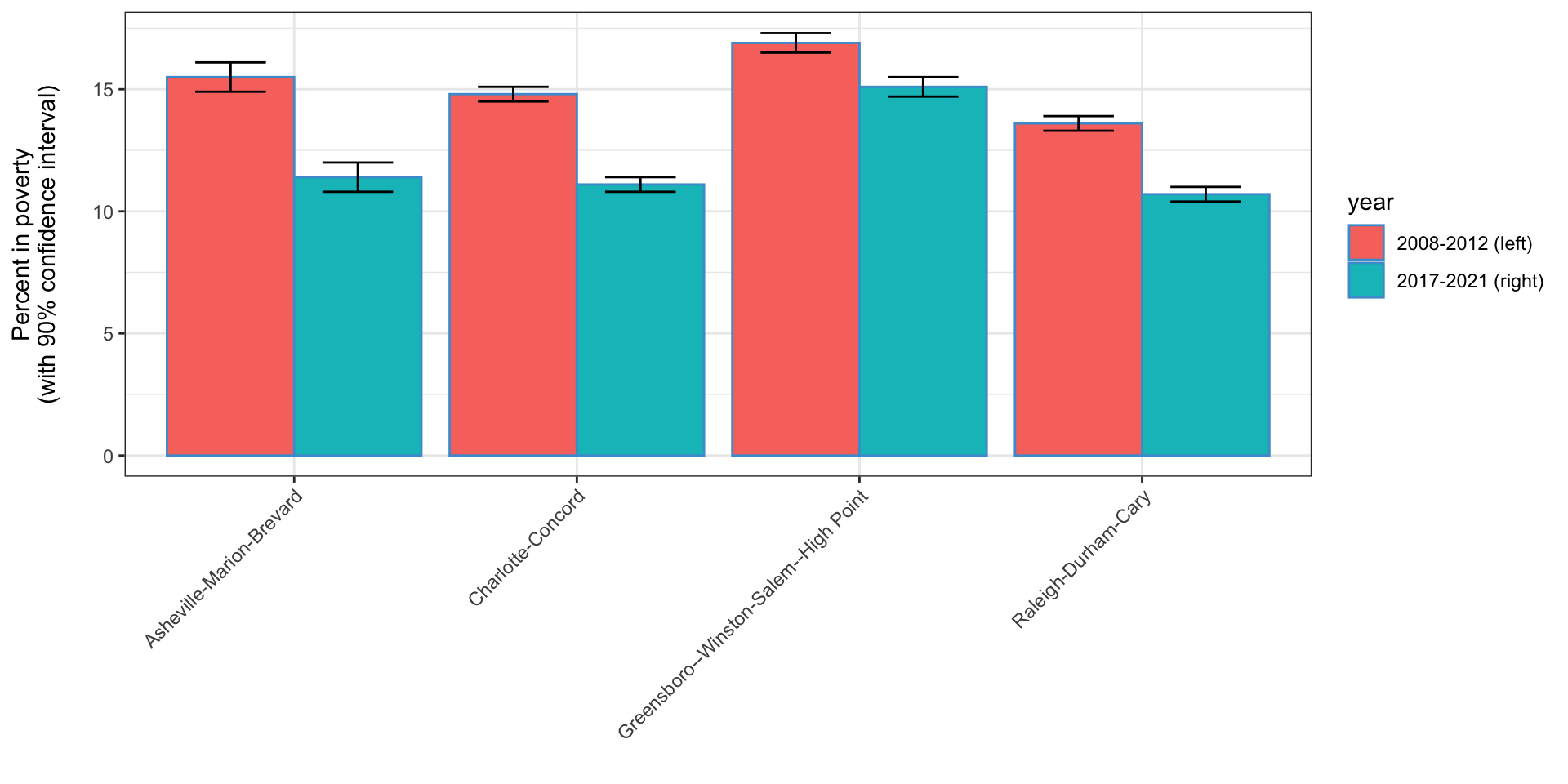 Bar chart showing poverty in several areas in North Carolina in 2008-2012 and 2017-2021; poverty has dropped across the board in this time period.