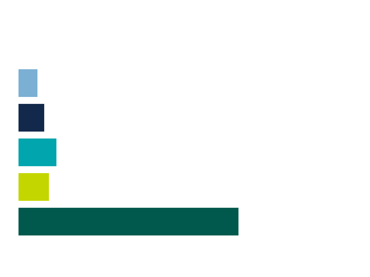 visualization of impact of outliers on mean. There is a bar graph with five bars, one much taller thant the others. The bars are then stacked, equivalent to summing the values, and then divided into equal parts, showing that much of the mean is driven by the large outlier.