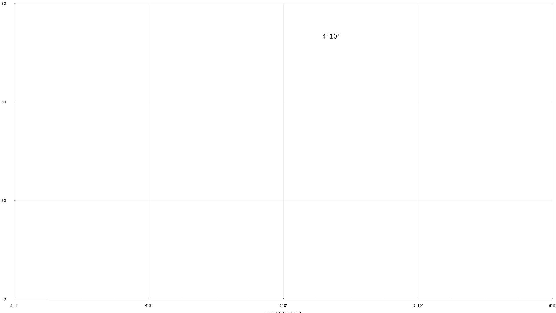 Animation of sampling heights forming a normal distribution